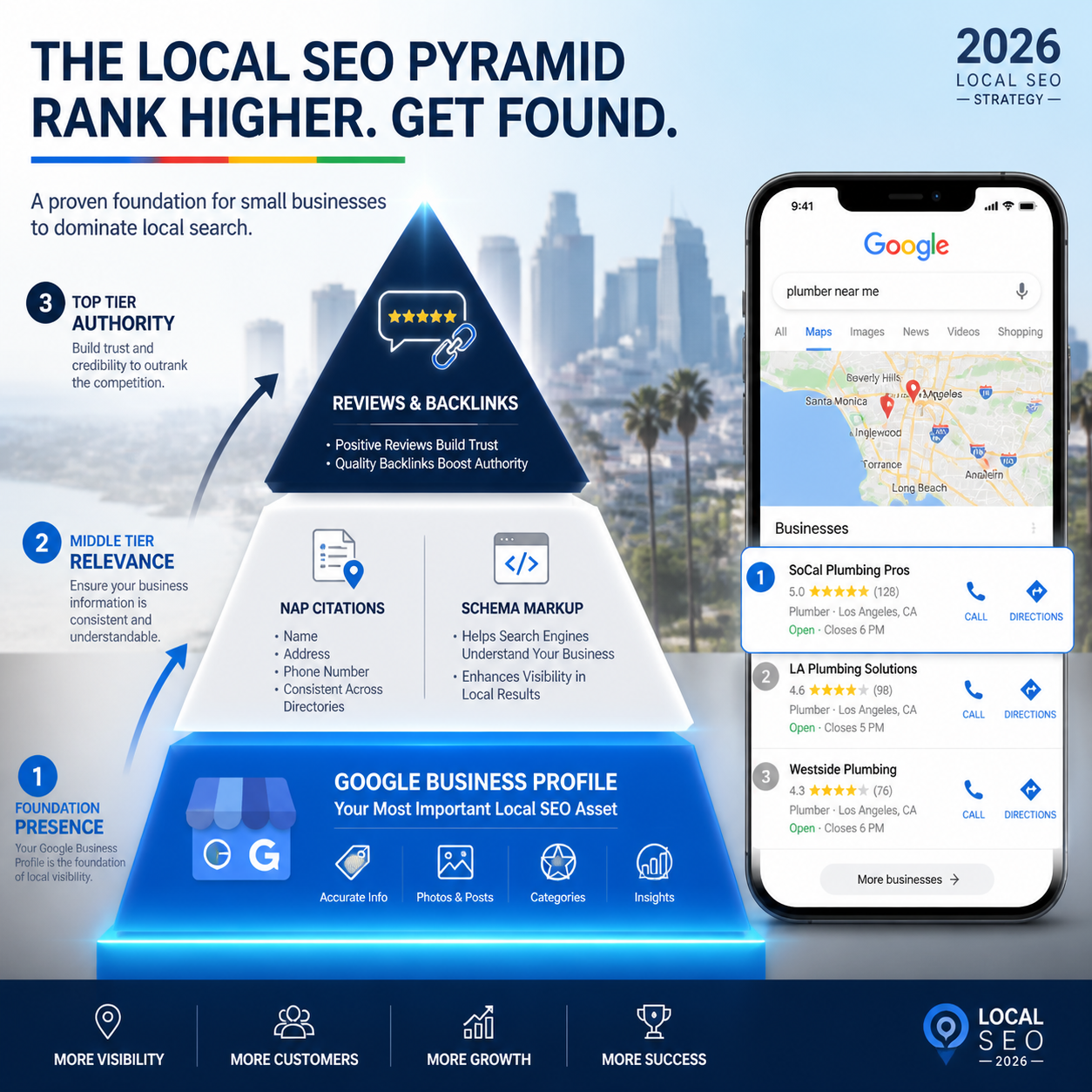 Detailed () infographic-style illustration showing a layered local SEO pyramid for small businesses: Google Business Profile