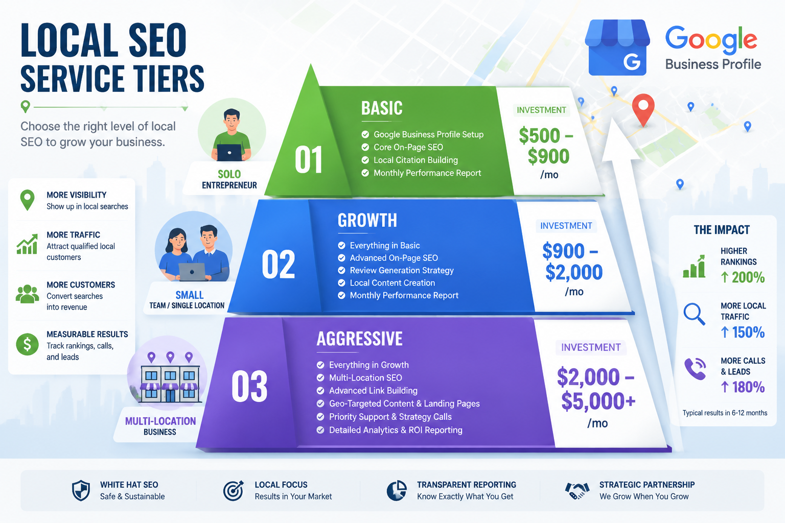 Detailed () infographic-style illustration showing a tiered pricing pyramid for local SEO services. Three distinct