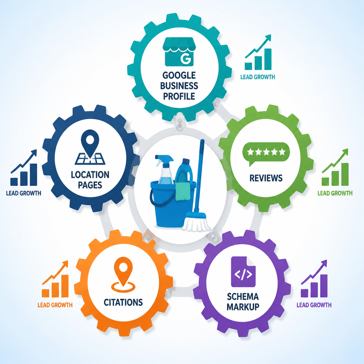 Detailed () infographic-style illustration showing five interconnected gears labeled with local SEO tactics: Google Business
