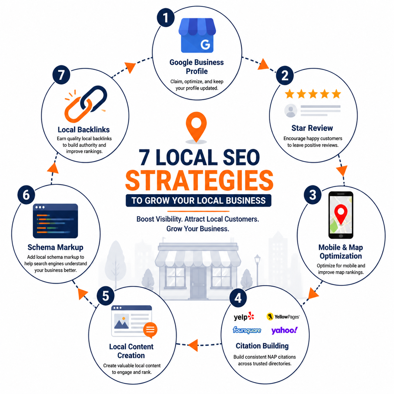 Infographic showing 7 proven local SEO strategies for small businesses.