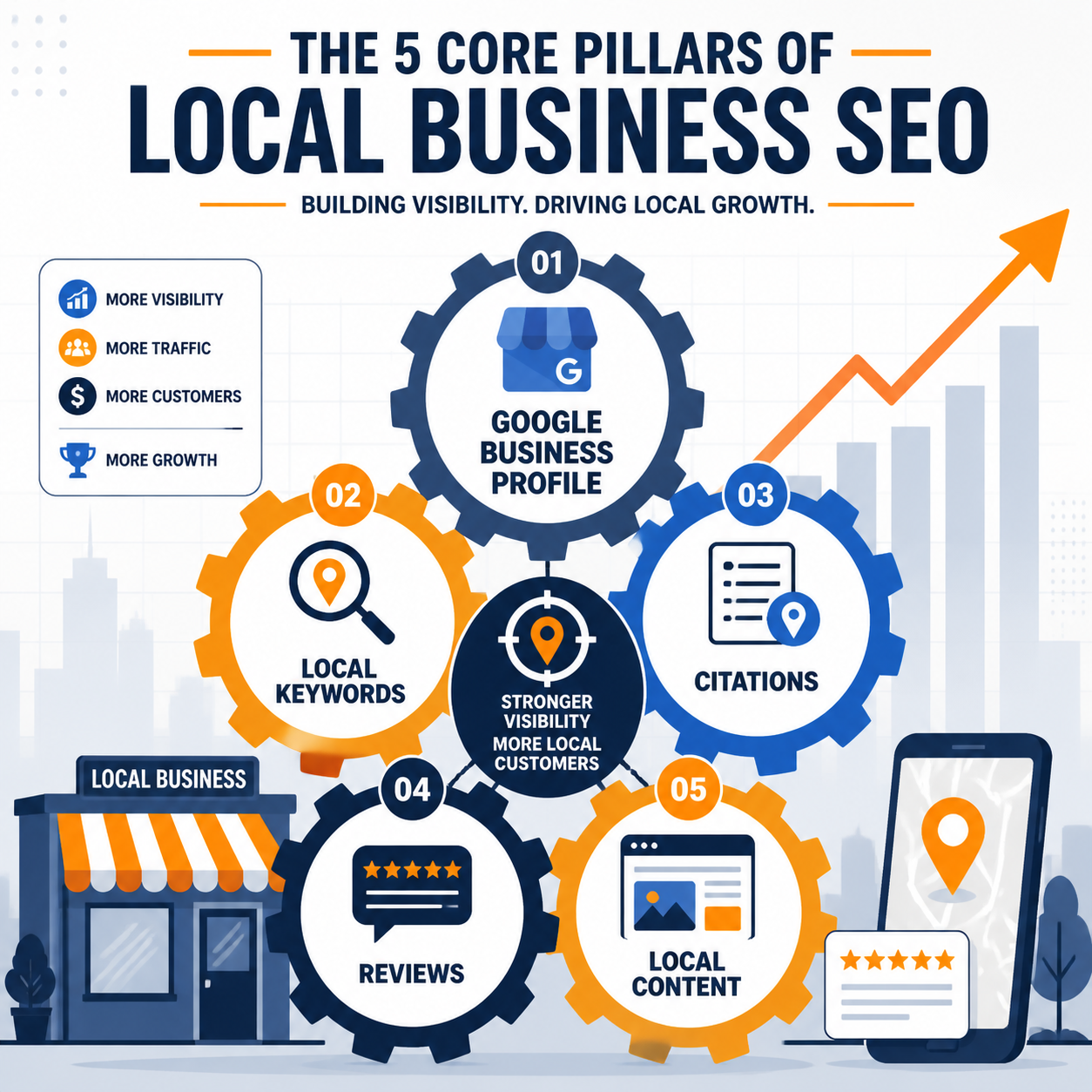 Detailed () infographic-style illustration showing the five core pillars of a local business SEO strategy arranged as