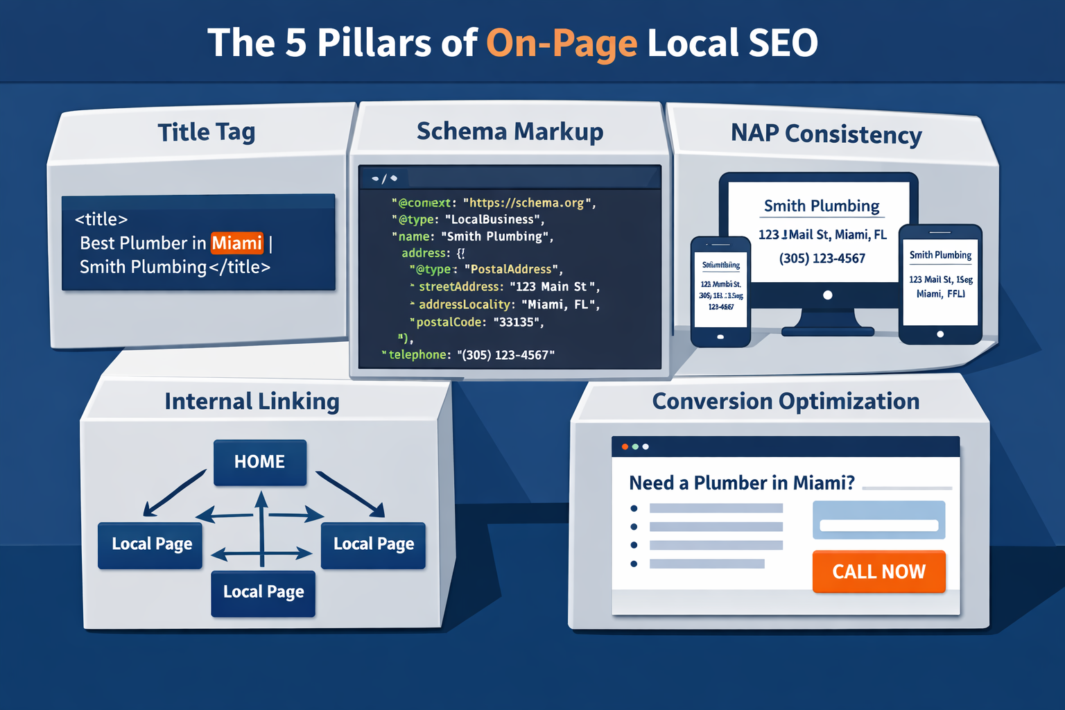 Detailed () infographic-style illustration showing the five pillars of on-page local SEO arranged as interconnected building