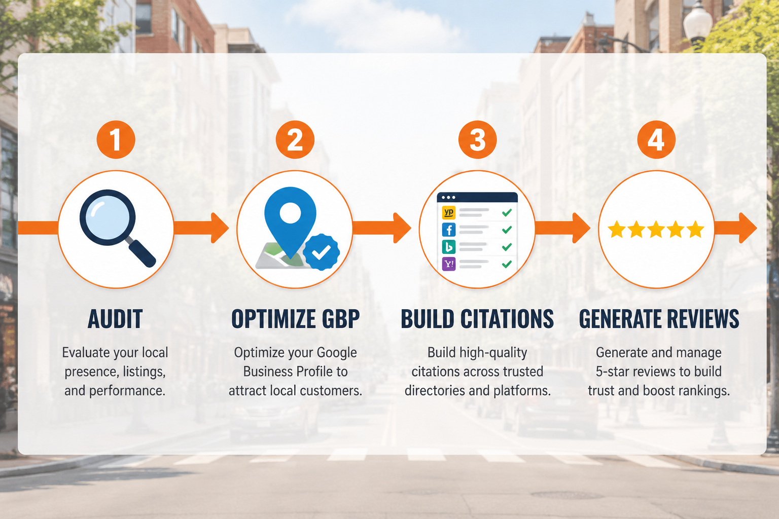 Detailed () step-by-step process diagram showing a horizontal timeline with four numbered stages: Audit, Optimize GBP, Build
