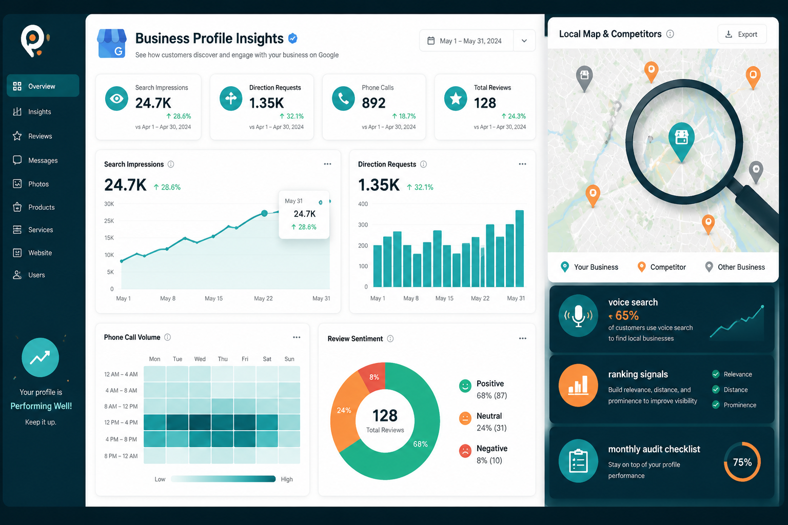 () data dashboard concept image showing Google Business Profile Insights analytics panel with multiple metric widgets: