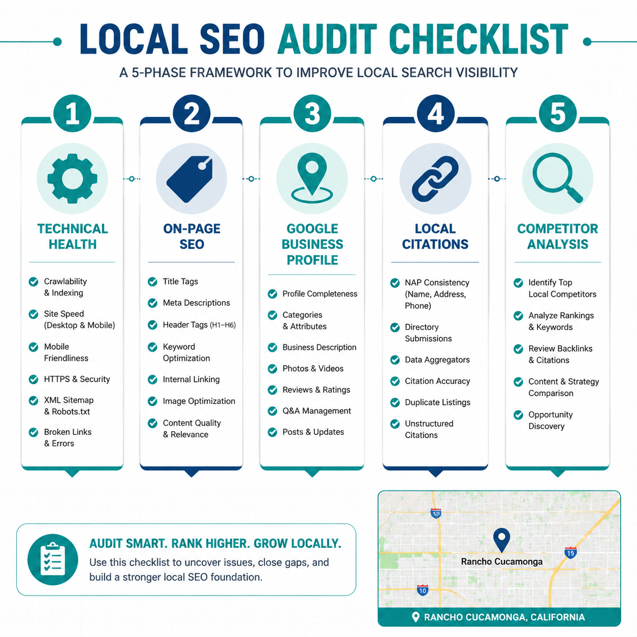 () detailed step-by-step checklist infographic illustration showing five audit phases as numbered vertical steps: Technical