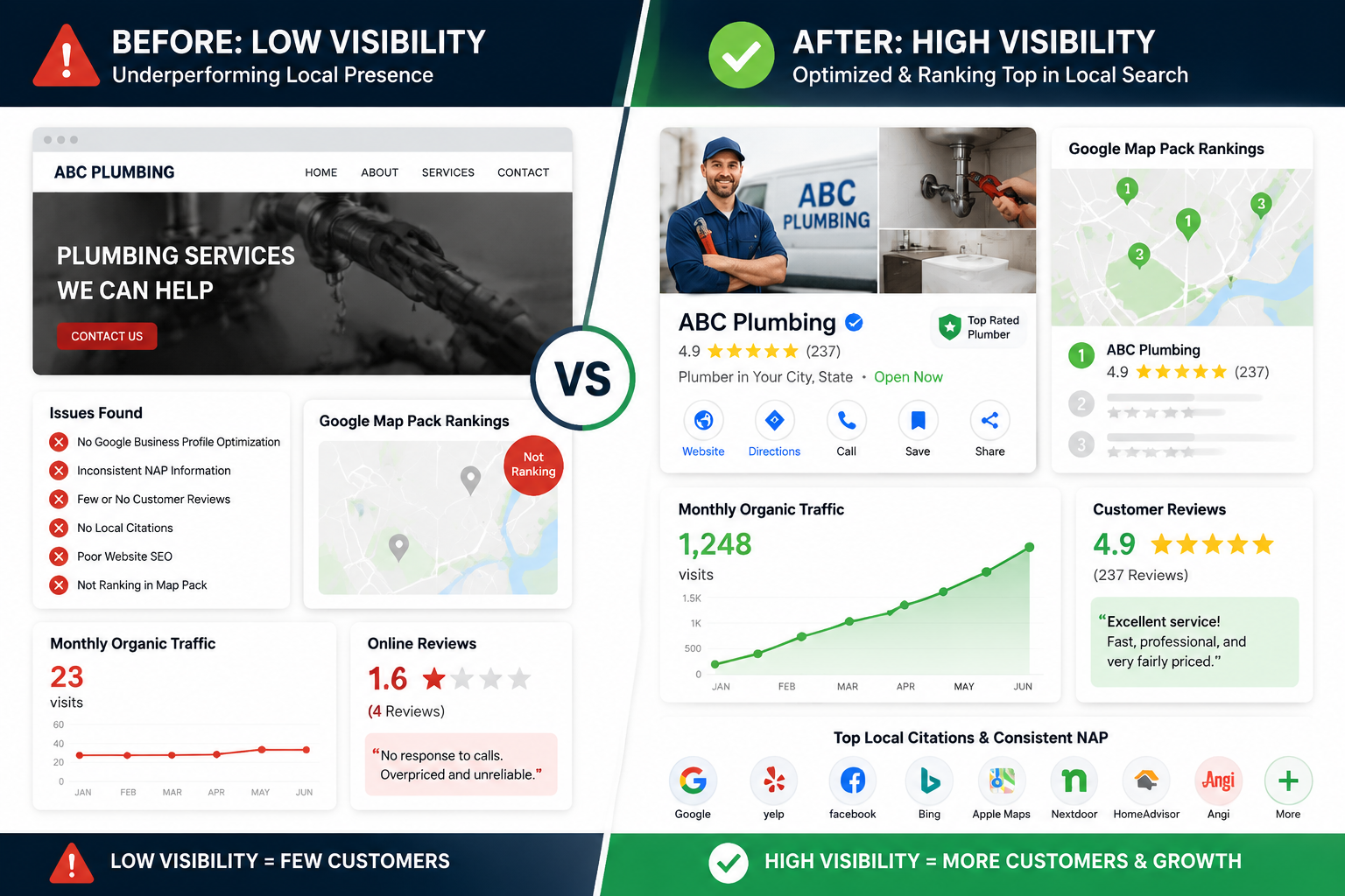 () editorial illustration showing a split-screen comparison: left side displays a cluttered, low-ranking local business