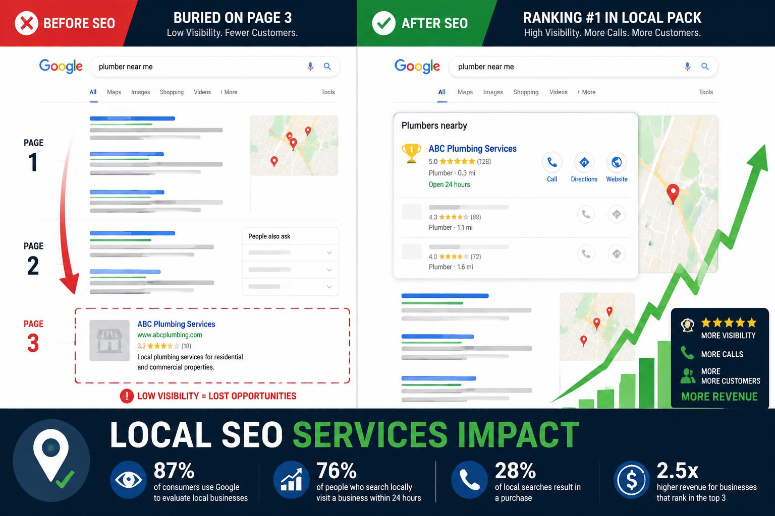 () editorial illustration showing a split-screen comparison: left side displays a local business website buried on page 3 of