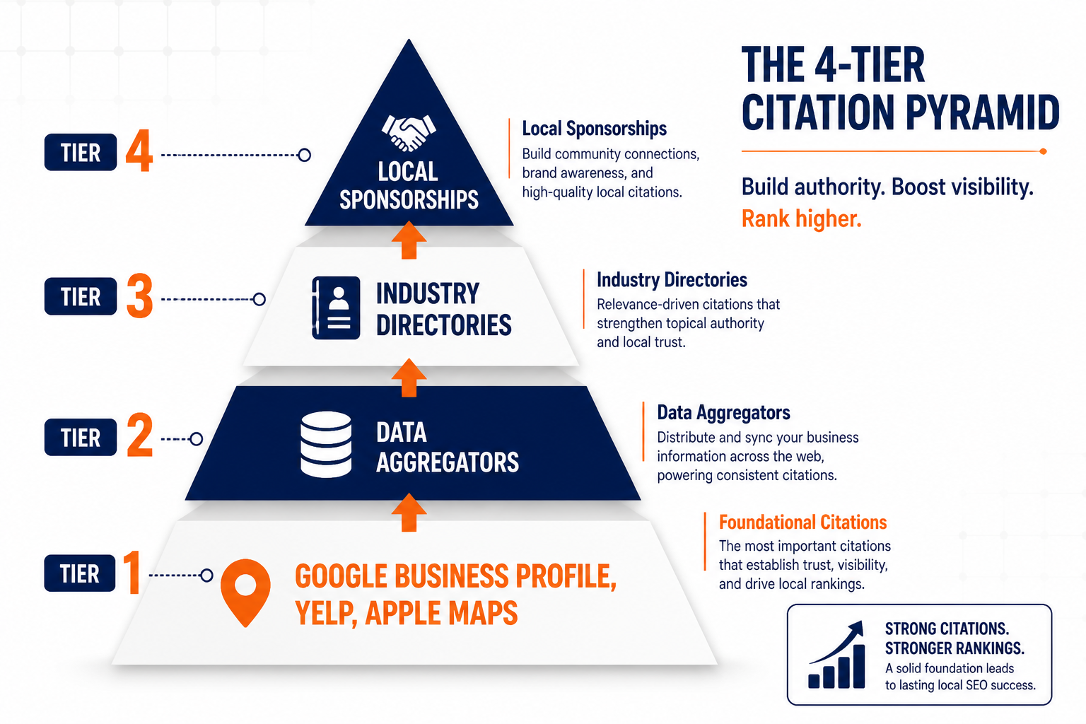 () infographic-style illustration showing a 4-tier citation pyramid diagram. Tier 1 at the base labeled 'Google Business