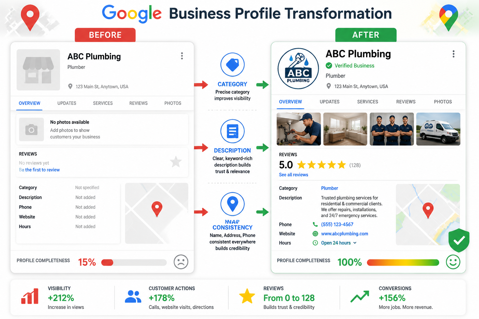 () infographic-style illustration showing a Google Business Profile dashboard split-screen: left side labeled BEFORE showing
