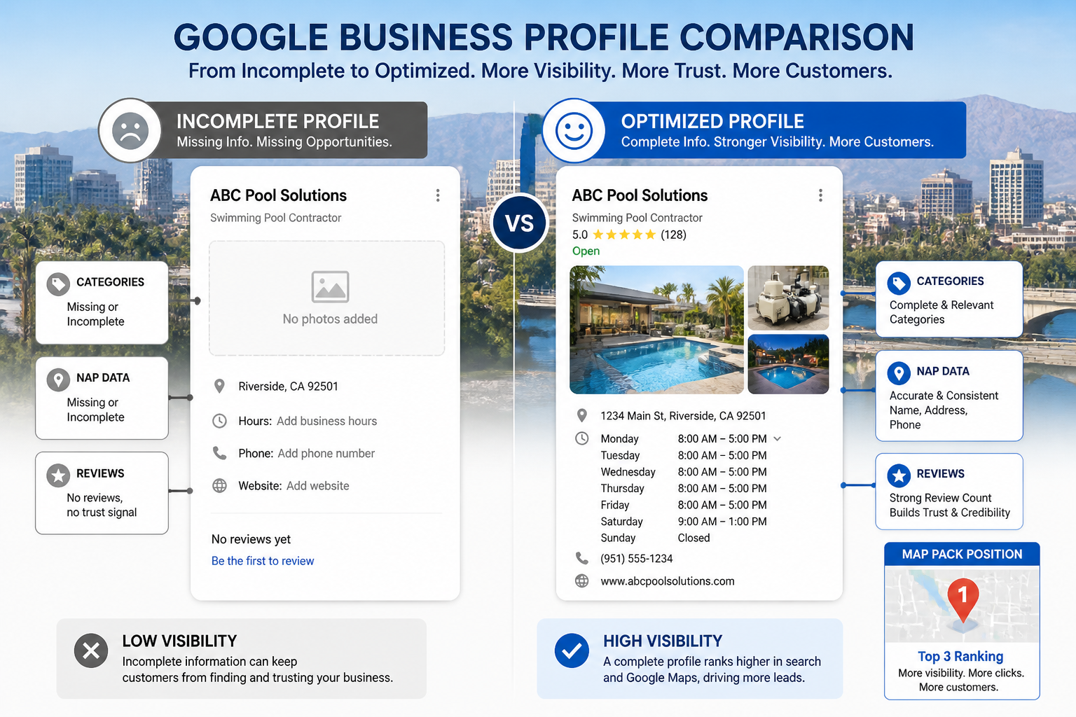 () informational illustration showing a split-screen comparison: left side displays an incomplete, sparse Google Business