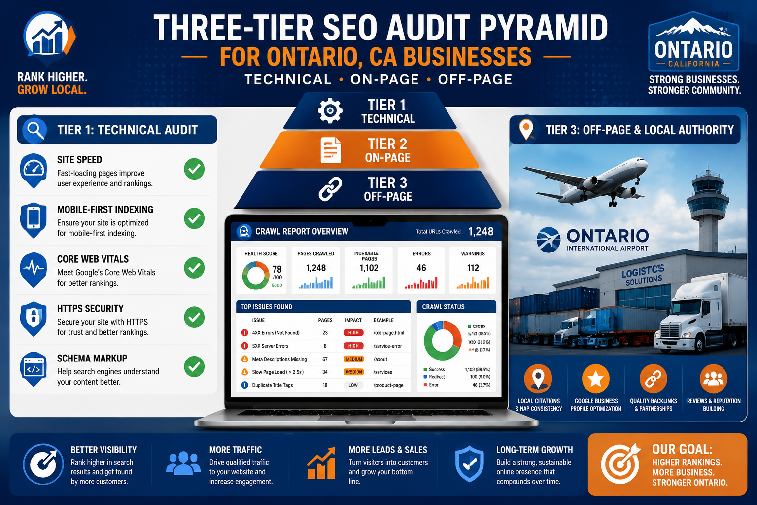 Infographic showing a three-tier SEO audit pyramid for Ontario, CA businesses, detailing technical, on-page, and off-page audits, with supporting charts, icons, and local business images.