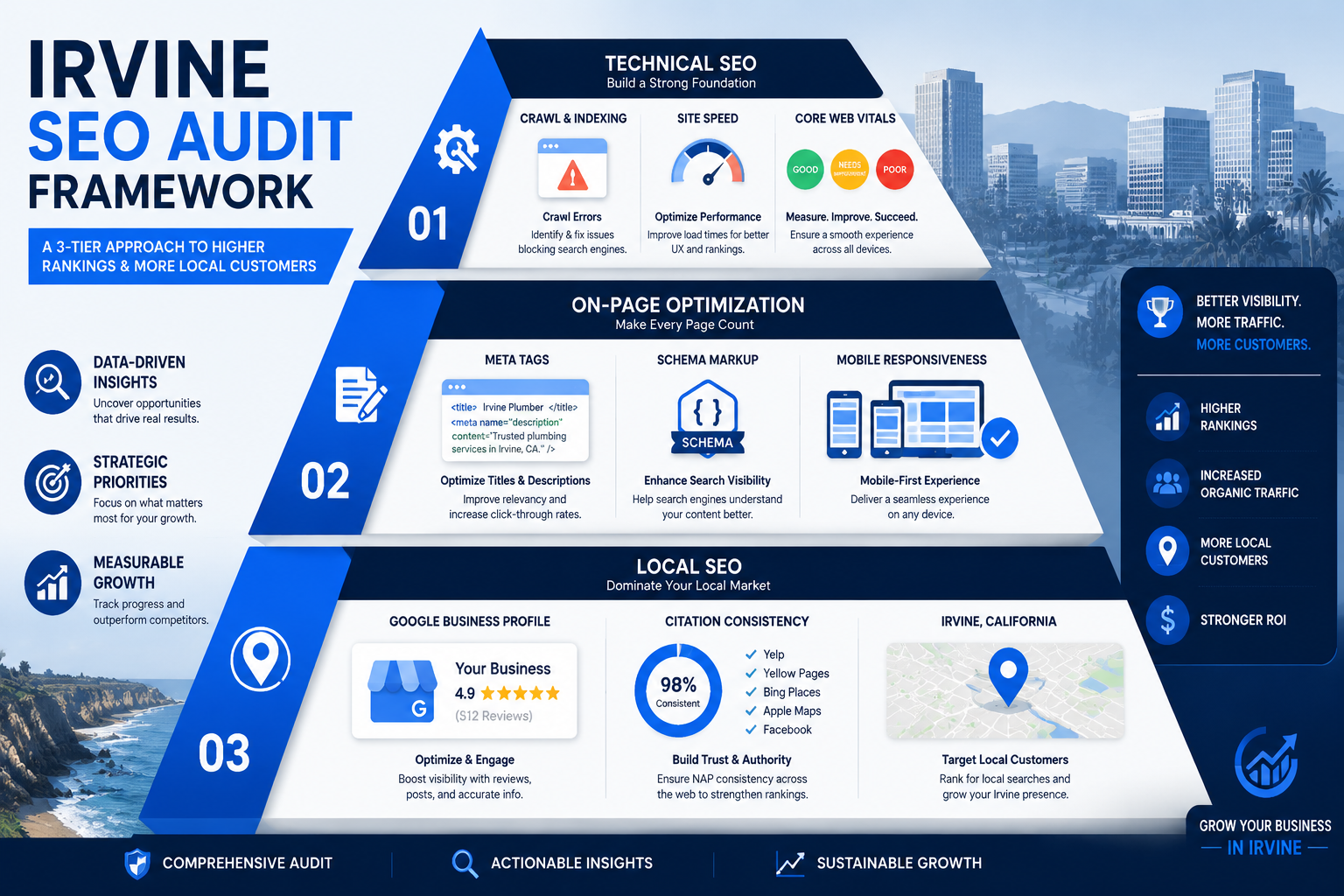 Infographic detailing the Irvine SEO Audit Framework, outlining steps for technical SEO, on-page optimization, local SEO, and emphasizing data-driven insights and strategic growth.
