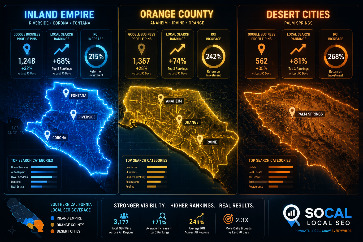 Infographic compares local SEO stats for Inland Empire, Orange County, and Desert Cities in Southern California, highlighting top search categories, ranking, and business profile growth.