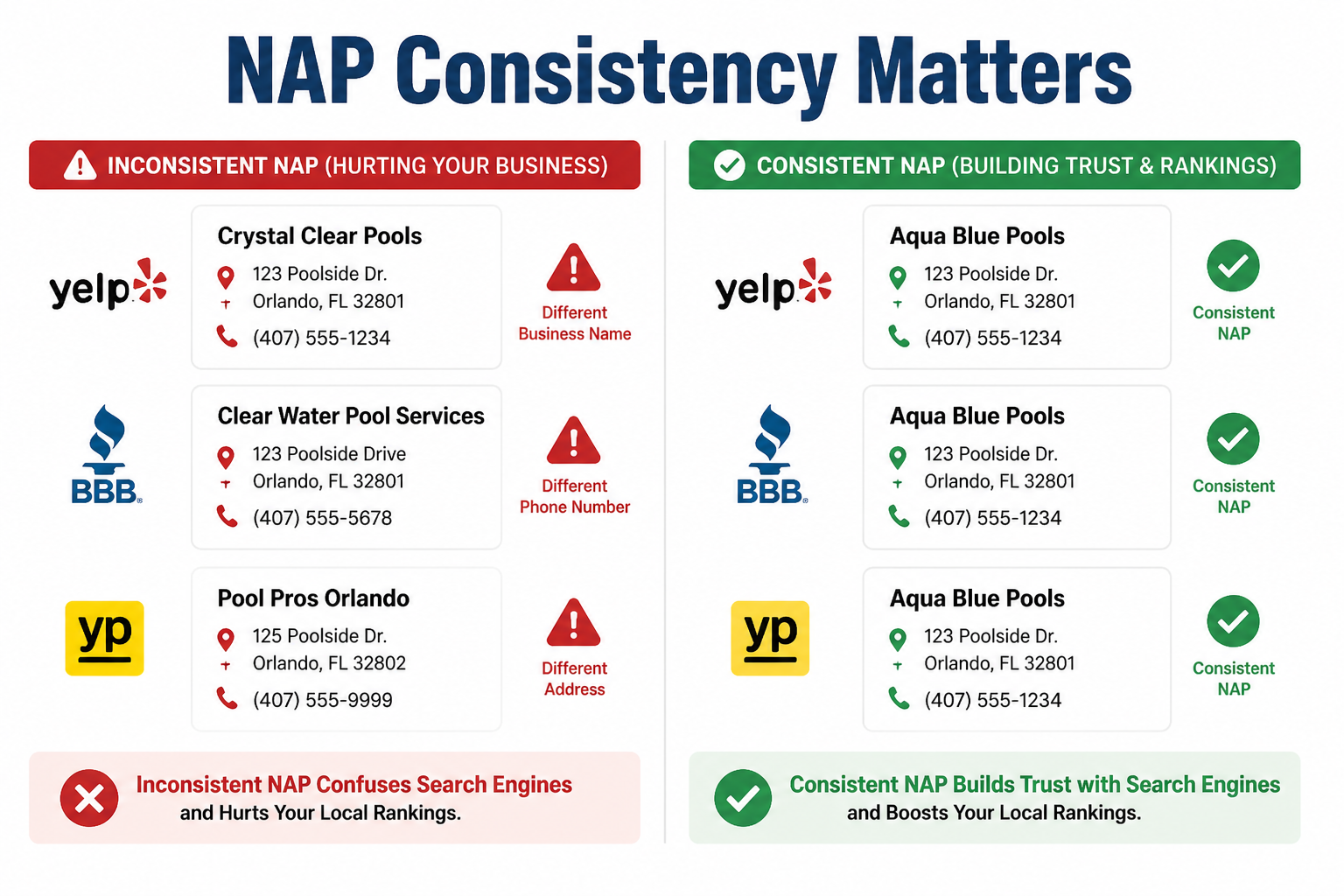 () split-screen comparison image. Left side shows a messy, inconsistent NAP listing with red warning icons and mismatched
