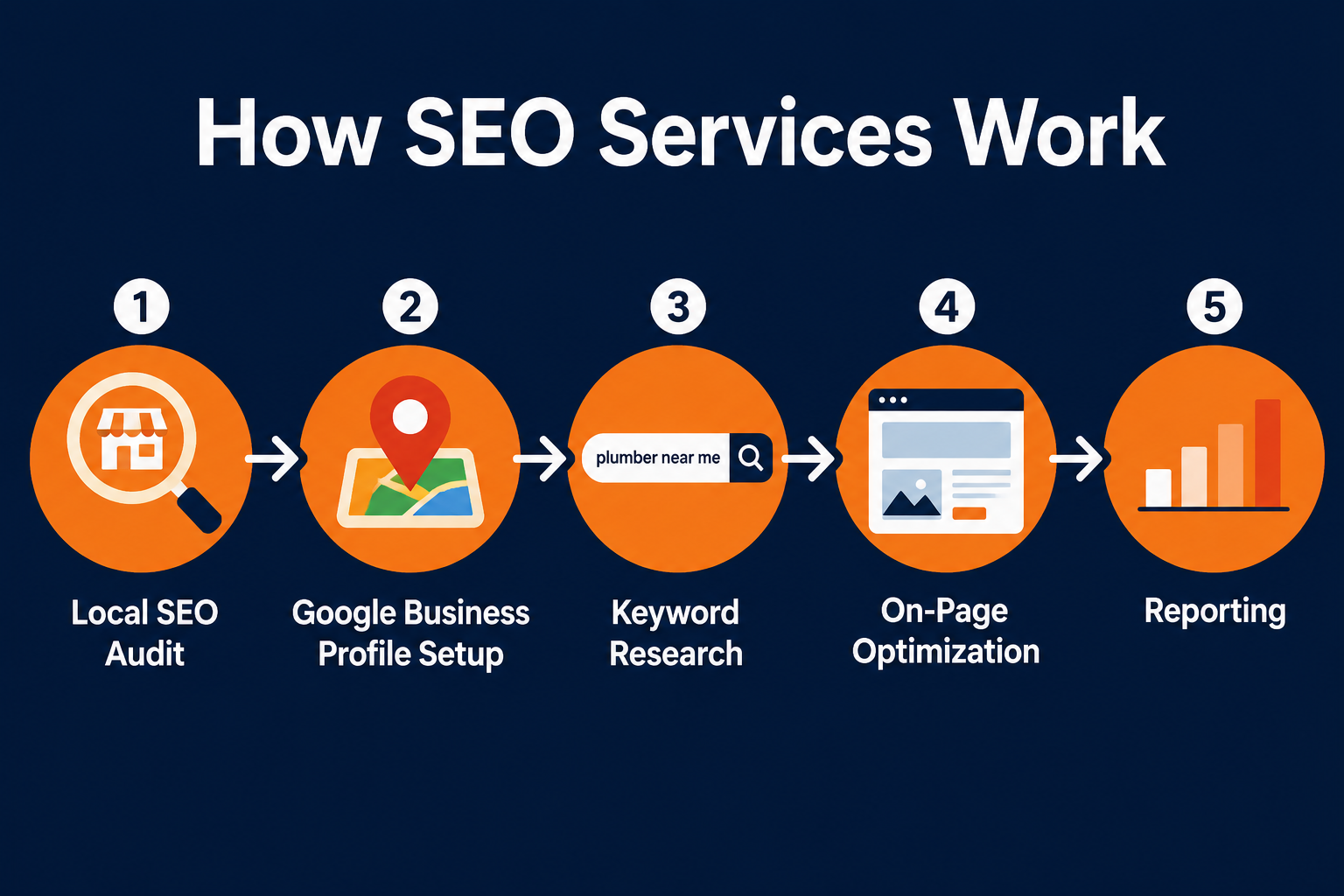 () step-by-step process infographic showing five connected stages of an SEO services workflow for local businesses: (1)