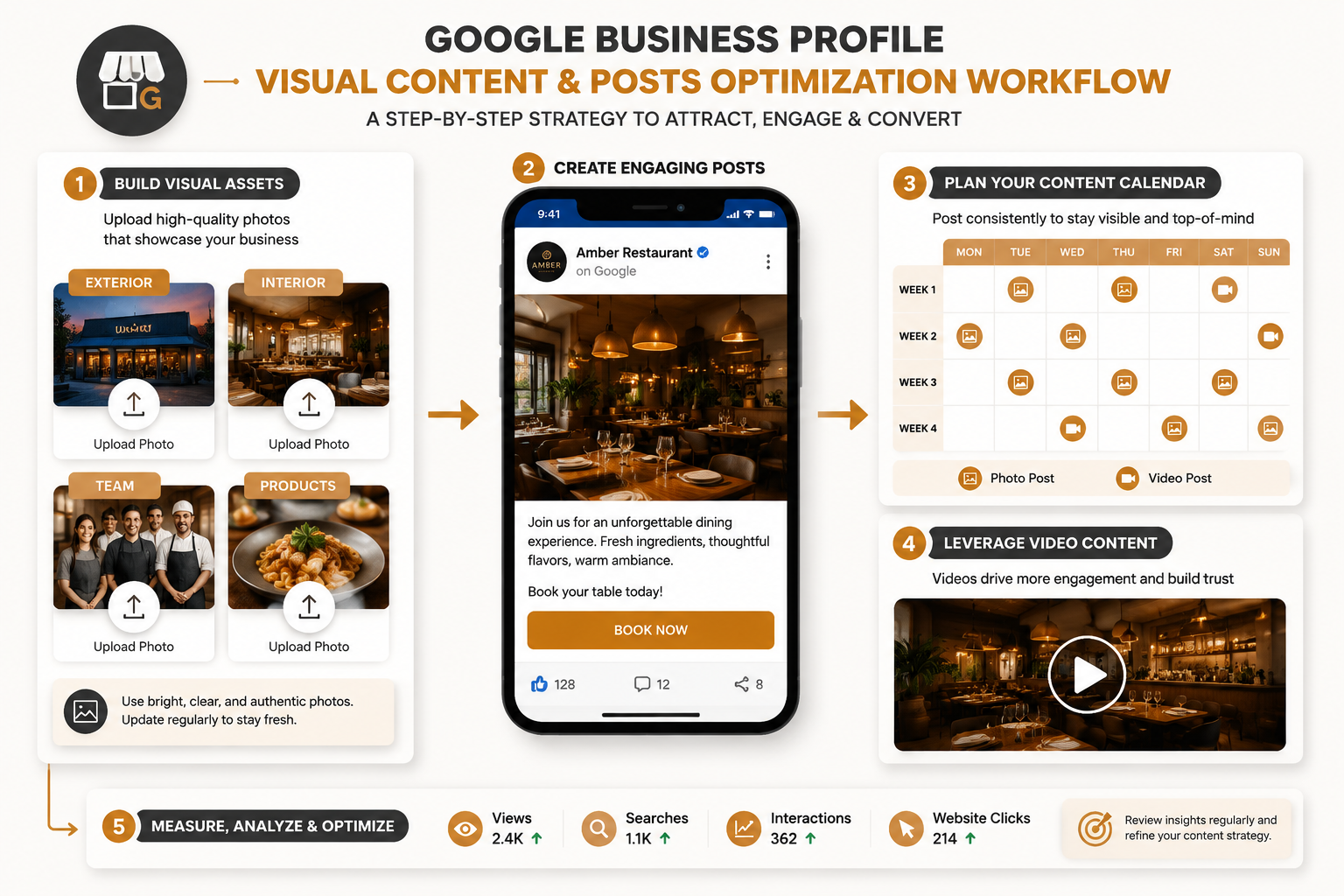 () visual showing a step-by-step optimization workflow diagram for Google Business Profile visual content and posts