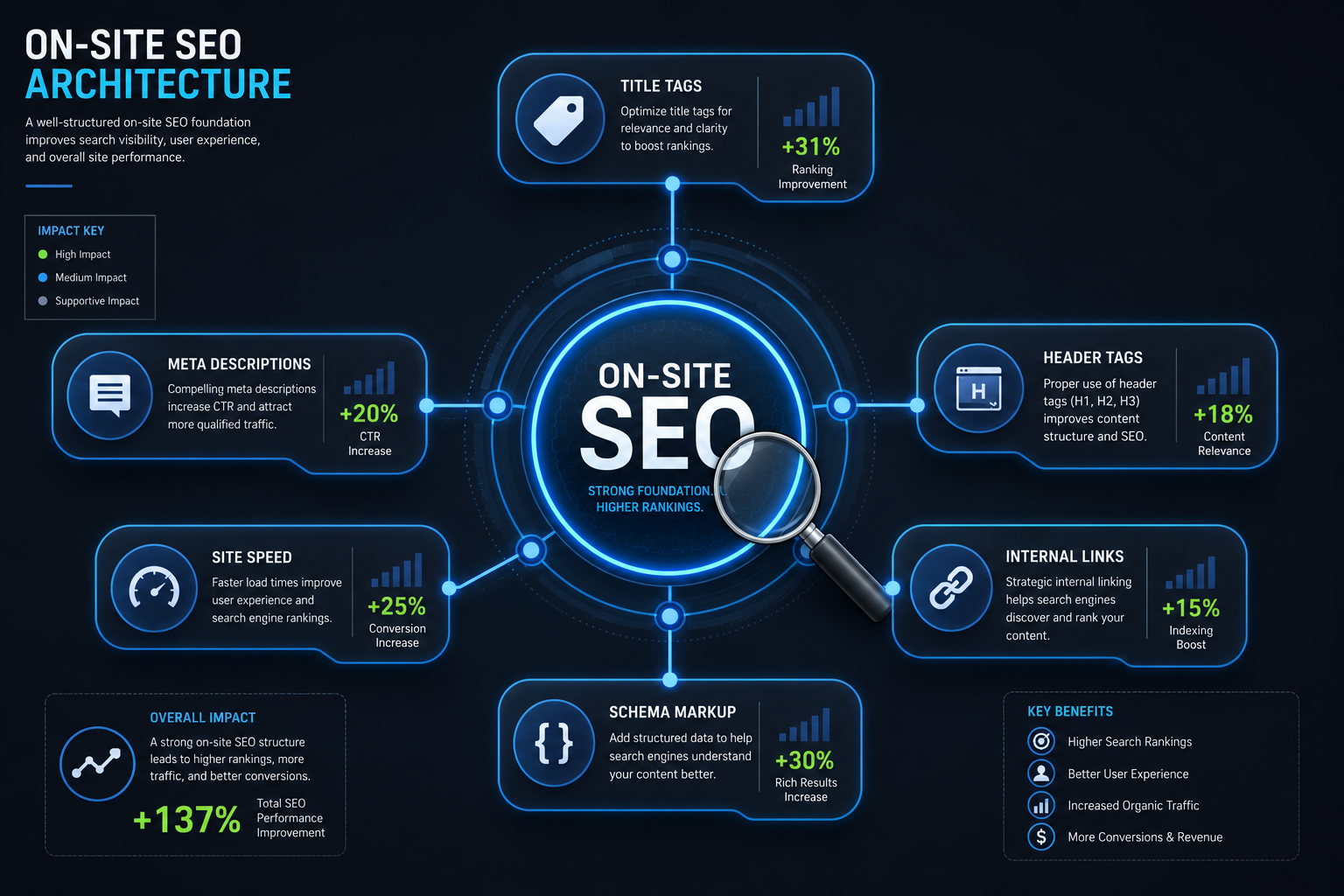 Infographic illustrating on-site SEO architecture, highlighting elements like title tags, meta descriptions, header tags, site speed, schema markup, and internal links, with associated impact statistics.